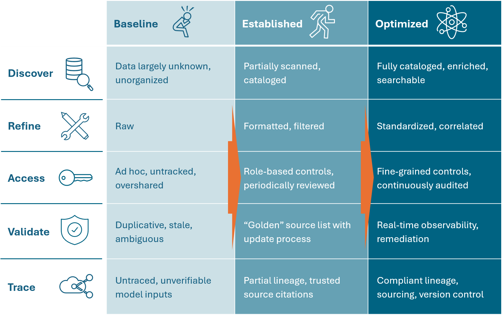 Maturity Model for Unstructured Data Management