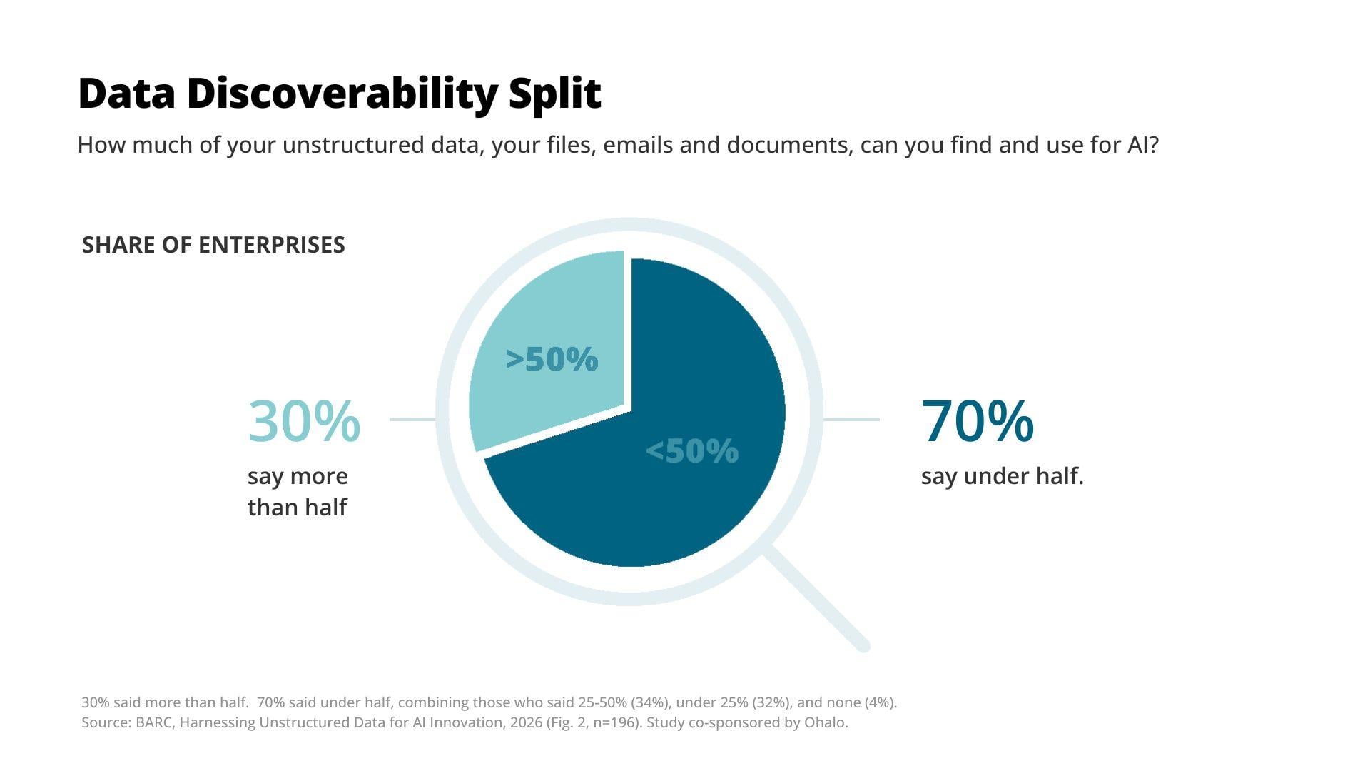 Data Discoverability Split