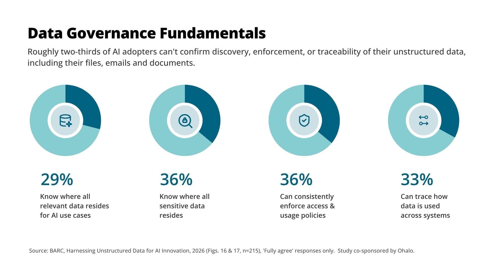 Data Governance Fundamentals